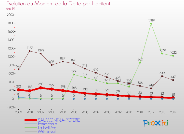 Evolution de la dette par habitant pour la commune de SAUMONT-LA-POTERIE et les communes proches de 2000 à 2014 Comparaison de la dette par habitant pour SAUMONT-LA-POTERIE et les communes voisines de 2000 à 2014