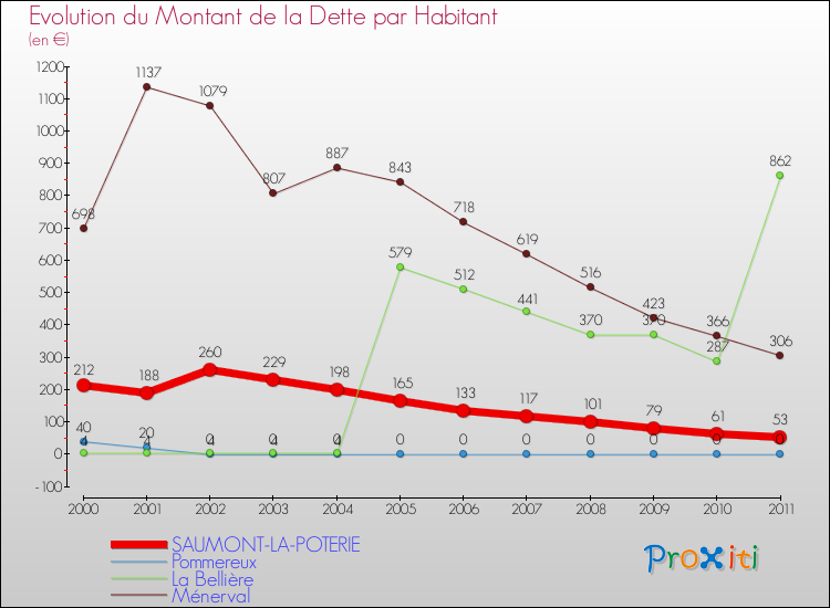Evolution de la dette par habitant pour la commune de SAUMONT-LA-POTERIE et les communes proches Comparaison de la dette par habitant pour SAUMONT-LA-POTERIE et les communes voisines
