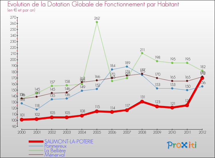 Evolution et montant de la dotation globale de fonctionnement par Habitant pour SAUMONT-LA-POTERIE et les communes proches Comparaison des dotations globales de fonctionnement par habitant pour SAUMONT-LA-POTERIE et les communes voisines