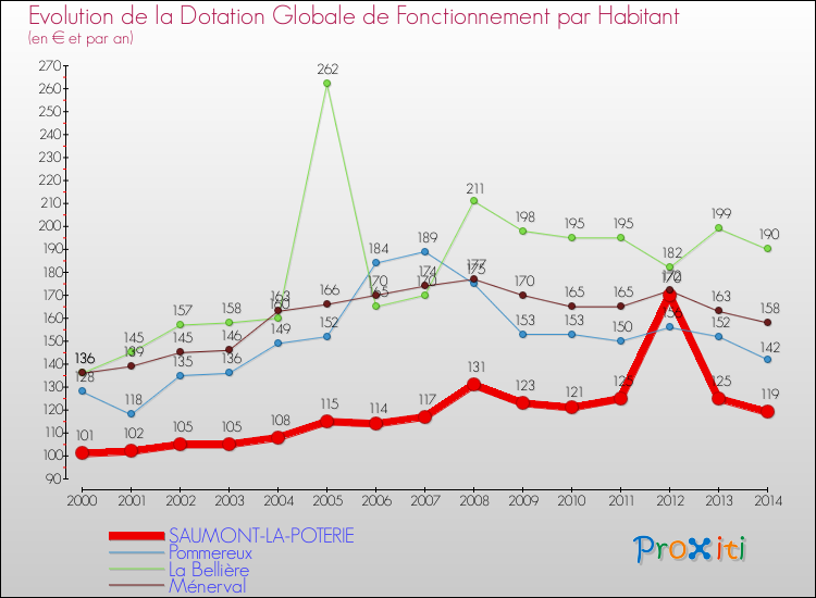 Evolution et montant de la dotation globale de fonctionnement par Habitant pour SAUMONT-LA-POTERIE et les communes proches de 2000 à 2014. Comparaison des dotations globales de fonctionnement par habitant pour SAUMONT-LA-POTERIE et les communes voisines de 2000 à 2014.