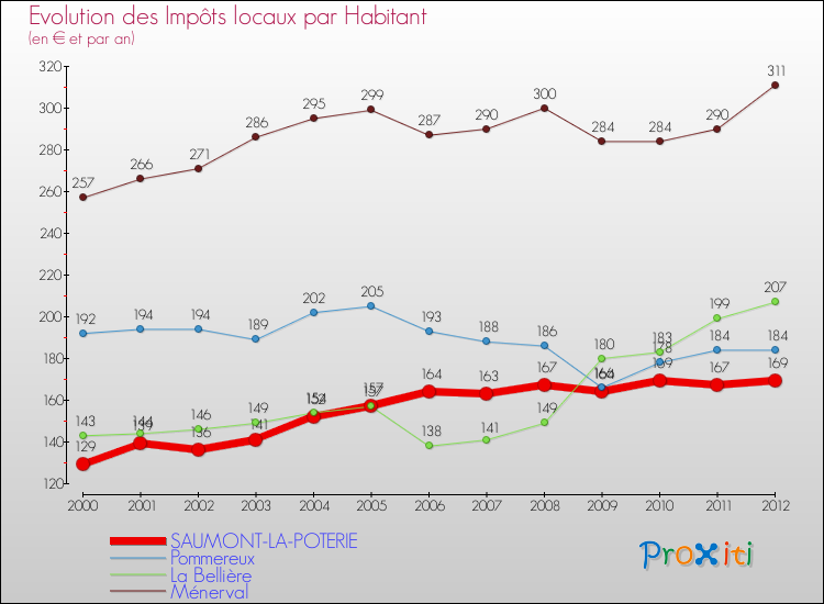 Evolution et montant des impôts locaux par Habitant pour SAUMONT-LA-POTERIE et les communes proches Comparaison des impôts locaux par habitant pour SAUMONT-LA-POTERIE et les communes voisines