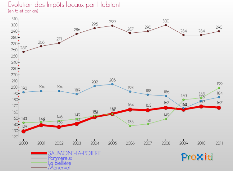 Evolution et montant des impôts locaux par Habitant pour SAUMONT-LA-POTERIE et les communes proches Comparaison des impôts locaux par habitant pour SAUMONT-LA-POTERIE et les communes voisines