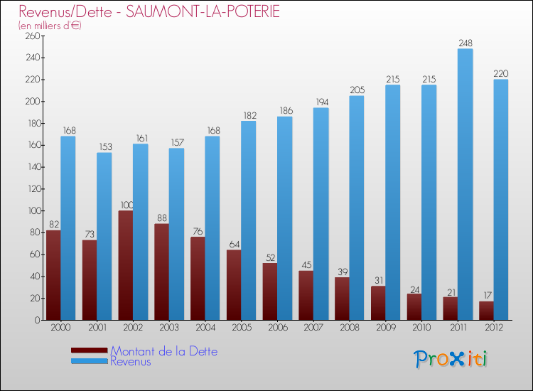 Evolution comparée de la dette et des revenus pour la commune de SAUMONT-LA-POTERIE de 2000 à 2012 Comparaison de la dette et des revenus pour SAUMONT-LA-POTERIE de 2000 à 2012