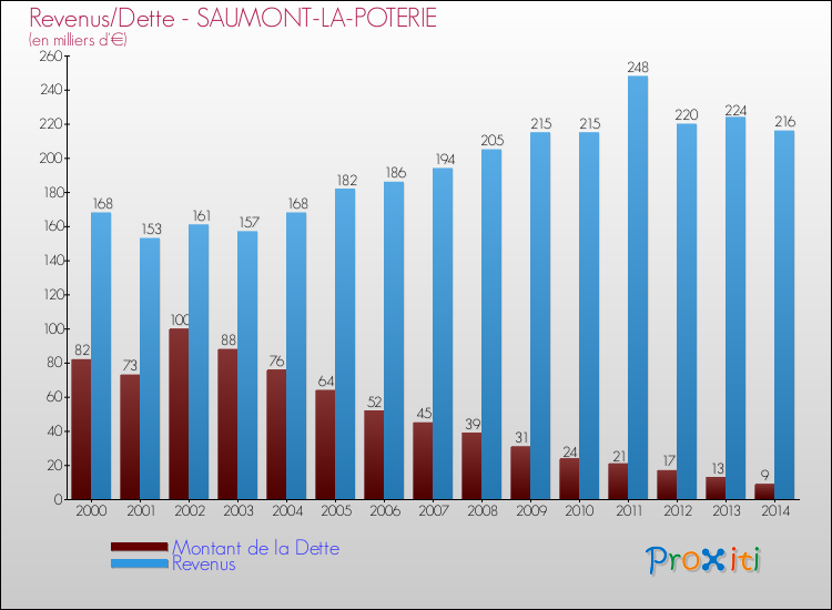 Evolution comparée de la dette et des revenus pour la commune de SAUMONT-LA-POTERIE de 2000 à 2014 Comparaison de la dette et des revenus pour SAUMONT-LA-POTERIE de 2000 à 2014