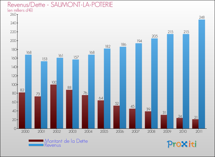Evolution comparée de la dette et des revenus pour la commune de SAUMONT-LA-POTERIE de 2000 à 2011 Comparaison de la dette et des revenus pour SAUMONT-LA-POTERIE de 2000 à 2011