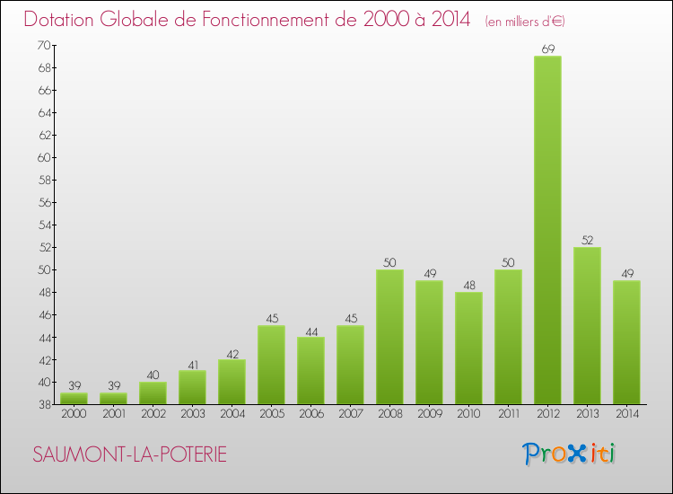Evolution du montant de la Dotation Globale de Fonctionnement pour la commune de SAUMONT-LA-POTERIE de 2000 à 2014 Evolution du montant de la Dotation Globale de Fonctionnement pour SAUMONT-LA-POTERIE de 2000 à 2014