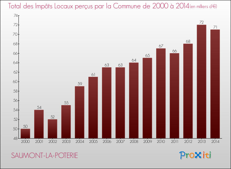 Evolution des Impôts Locaux pour la commune de SAUMONT-LA-POTERIE de 2000 à 2014 Evolution des Impôts Locaux pour SAUMONT-LA-POTERIE de 2000 à 2014