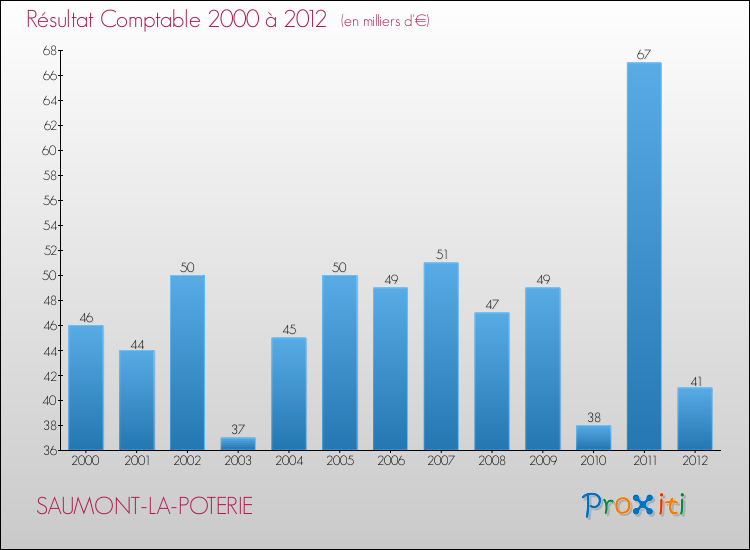 Evolution du résultat comptable pour la commune de SAUMONT-LA-POTERIE de 2000 à 2012 Evolution du résultat comptable pour SAUMONT-LA-POTERIE de 2000 à 2012