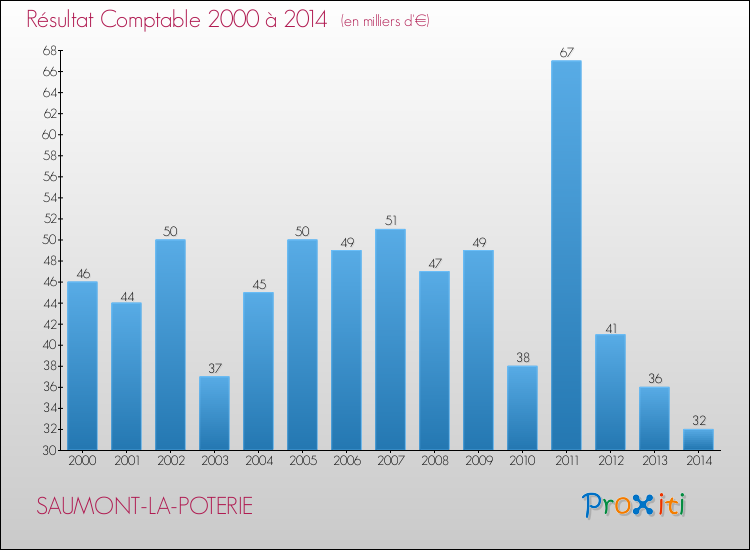 Evolution du résultat comptable pour la commune de SAUMONT-LA-POTERIE de 2000 à 2014 Evolution du résultat comptable pour SAUMONT-LA-POTERIE de 2000 à 2014