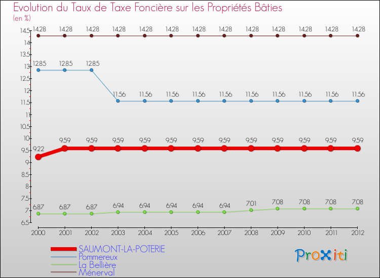 Evolution du taux de la taxe foncière sur le bati pour SAUMONT-LA-POTERIE et les communes proches de 2000 à 2012 Comparaison des taux de taxe foncière sur le bati pour SAUMONT-LA-POTERIE et les communes voisines de 2000 à 2012