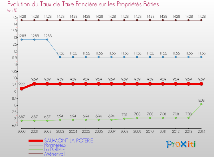 Evolution du taux de la taxe foncière sur le bati pour SAUMONT-LA-POTERIE et les communes proches de 2000 à 2014 Comparaison des taux de taxe foncière sur le bati pour SAUMONT-LA-POTERIE et les communes voisines de 2000 à 2014