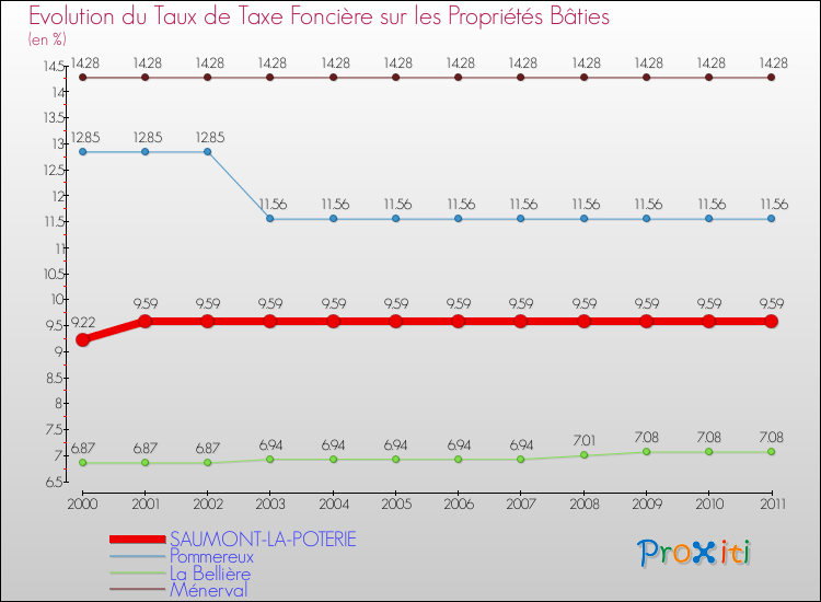 Evolution du taux de la taxe foncière sur le bati pour SAUMONT-LA-POTERIE et les communes proches Comparaison des taux de taxe foncière sur le bati pour SAUMONT-LA-POTERIE et les communes voisines