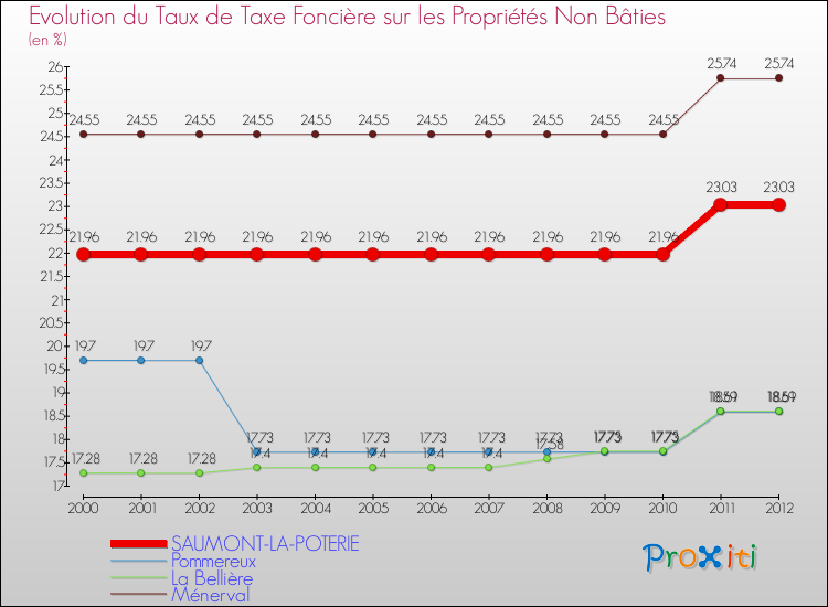 Evolution du taux de la taxe foncière sur les immeubles et terrains non batis pour SAUMONT-LA-POTERIE et les communes proches de 2000 à 2012 Comparaison des taux de la taxe foncière sur les immeubles et terrains non batis pour SAUMONT-LA-POTERIE et les communes voisines de 2000 à 2012