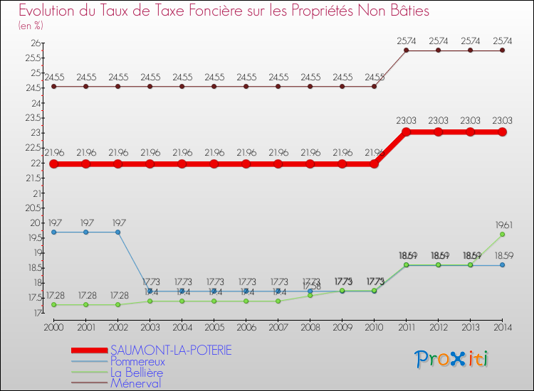 Evolution du taux de la taxe foncière sur les immeubles et terrains non batis pour SAUMONT-LA-POTERIE et les communes proches de 2000 à 2014 Comparaison des taux de la taxe foncière sur les immeubles et terrains non batis pour SAUMONT-LA-POTERIE et les communes voisines de 2000 à 2014