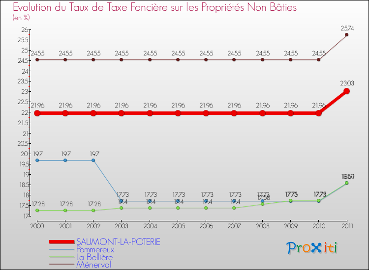 Evolution du taux de la taxe foncière sur les immeubles et terrains non batis pour SAUMONT-LA-POTERIE et les communes proches Comparaison des taux de la taxe foncière sur les immeubles et terrains non batis pour SAUMONT-LA-POTERIE et les communes voisines