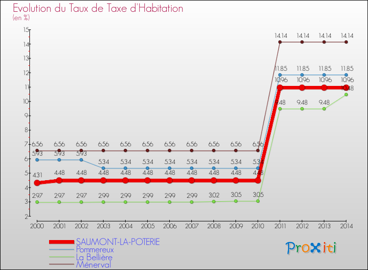 Evolution du taux de la taxe d'habitation pour SAUMONT-LA-POTERIE et les communes proches de 2000 à 2014 Comparaison des taux de la taxe d'habitation pour SAUMONT-LA-POTERIE et les communes voisines de 2000 à 2014
