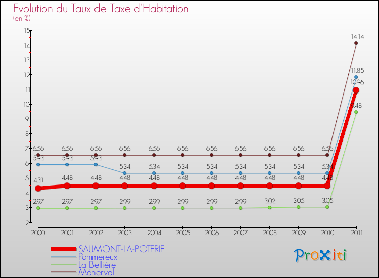 Evolution du taux de la taxe d'habitation pour SAUMONT-LA-POTERIE et les communes proches Comparaison des taux de la taxe d'habitation pour SAUMONT-LA-POTERIE et les communes voisines