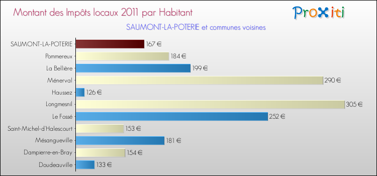 Montant des impôts locaux par Habitant pour SAUMONT-LA-POTERIE et les communes proches Comparaison des impôts locaux par habitant pour SAUMONT-LA-POTERIE et les communes voisines