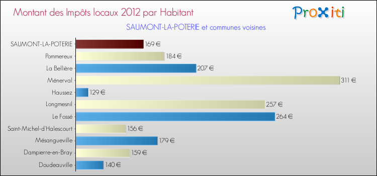 Montant des impôts locaux par Habitant pour SAUMONT-LA-POTERIE et les communes proches Comparaison des impôts locaux par habitant pour SAUMONT-LA-POTERIE et les communes voisines