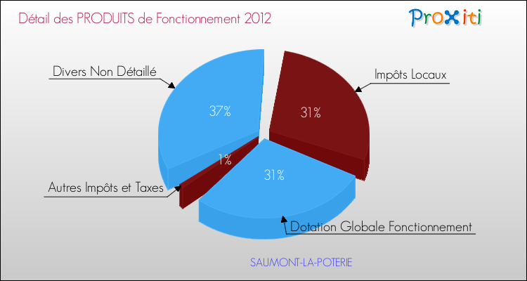 Décomposition du Budget de Fonctionnement 2012 de la commune de SAUMONT-LA-POTERIE Budget de Fonctionnement 2012 pour la commune de SAUMONT-LA-POTERIE