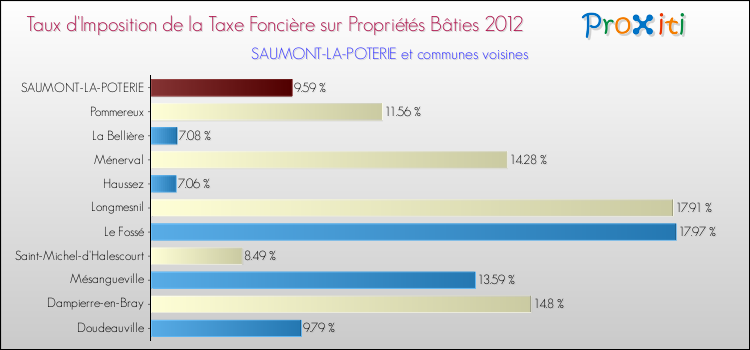 Taux d'imposition de la taxe foncière sur le bati 2012 pour SAUMONT-LA-POTERIE et les communes proches Comparaison des taux d'imposition de la taxe foncière sur le bati 2012 pour SAUMONT-LA-POTERIE et les communes voisines