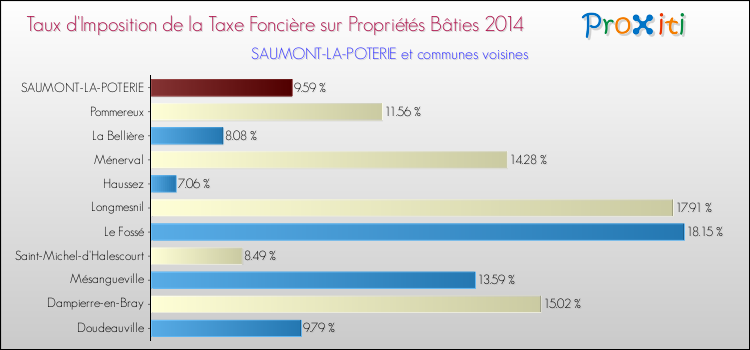 Taux d'imposition de la taxe foncière sur le bati 2014 pour SAUMONT-LA-POTERIE et les communes proches Comparaison des taux d'imposition de la taxe foncière sur le bati 2014 pour SAUMONT-LA-POTERIE et les communes voisines