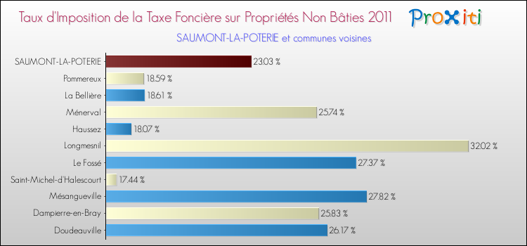Taux d'imposition de la taxe foncière sur les immeubles et terrains non batis 2011 pour SAUMONT-LA-POTERIE et les communes proches Comparaison des taux d'imposition de la taxe foncière sur les immeubles et terrains non batis 2011 pour SAUMONT-LA-POTERIE et les communes voisines