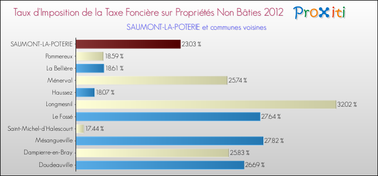 Taux d'imposition de la taxe foncière sur les immeubles et terrains non batis 2012 pour SAUMONT-LA-POTERIE et les communes proches Comparaison des taux d'imposition de la taxe foncière sur les immeubles et terrains non batis 2012 pour SAUMONT-LA-POTERIE et les communes voisines