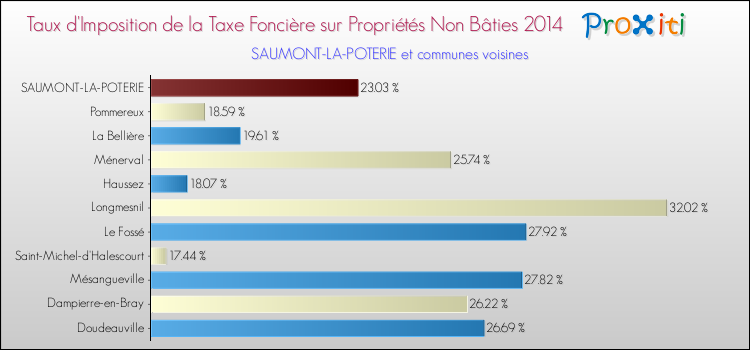 Taux d'imposition de la taxe foncière sur les immeubles et terrains non batis 2014 pour SAUMONT-LA-POTERIE et les communes proches Comparaison des taux d'imposition de la taxe foncière sur les immeubles et terrains non batis 2014 pour SAUMONT-LA-POTERIE et les communes voisines
