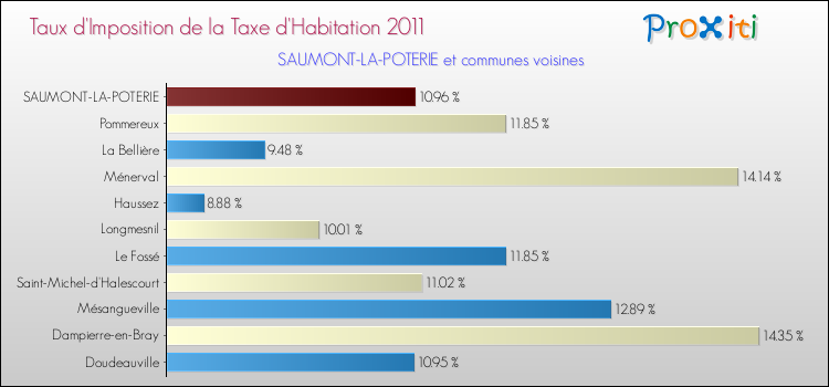 Taux d'imposition de la taxe d'habitation 2011 pour SAUMONT-LA-POTERIE et les communes proches Comparaison des taux d'imposition de la taxe d'habitation 2011 pour SAUMONT-LA-POTERIE et les communes voisines