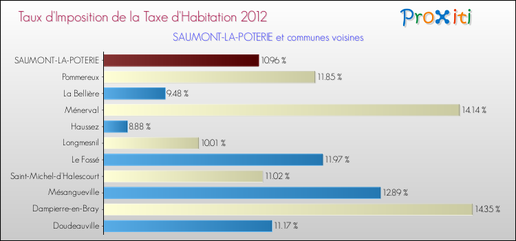 Taux d'imposition de la taxe d'habitation 2012 pour SAUMONT-LA-POTERIE et les communes proches Comparaison des taux d'imposition de la taxe d'habitation 2012 pour SAUMONT-LA-POTERIE et les communes voisines