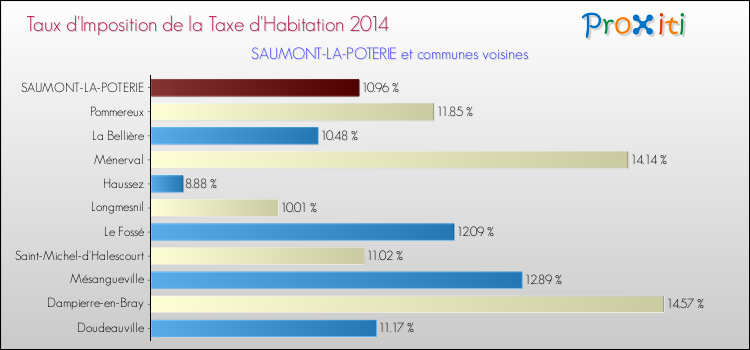Taux d'imposition de la taxe d'habitation 2014 pour SAUMONT-LA-POTERIE et les communes proches Comparaison des taux d'imposition de la taxe d'habitation 2014 pour SAUMONT-LA-POTERIE et les communes voisines
