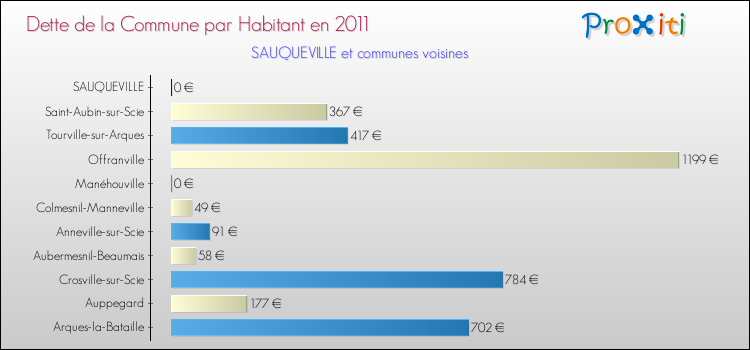 Dette par habitant de la commune en 2011 pour SAUQUEVILLE et les communes proches Comparaison de la dette par habitant de la commune en 2011 pour SAUQUEVILLE et les communes voisines