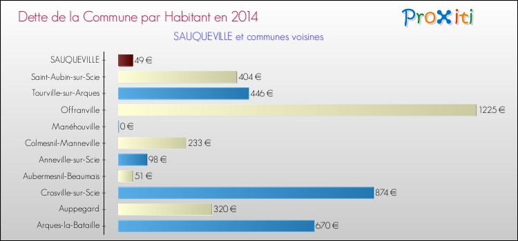 Dette par habitant de la commune en 2014 pour SAUQUEVILLE et les communes proches Comparaison de la dette par habitant de la commune en 2014 pour SAUQUEVILLE et les communes voisines