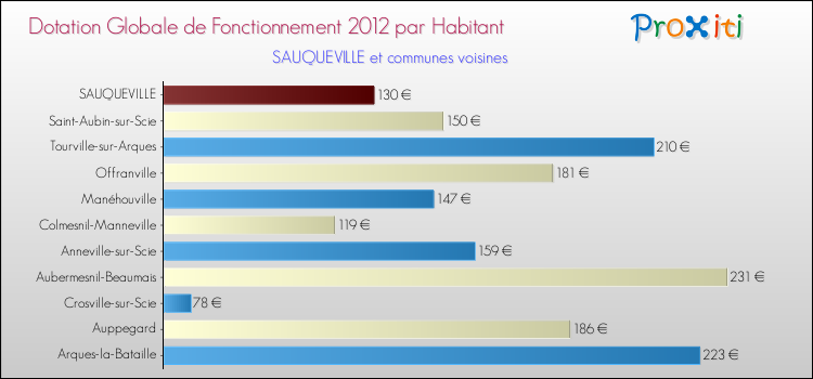 Montant des dotations globales de fonctionnement DGF par Habitant pour SAUQUEVILLE et les communes proches Comparaison des des dotations globales de fonctionnement DGF par habitant pour SAUQUEVILLE et les communes voisines