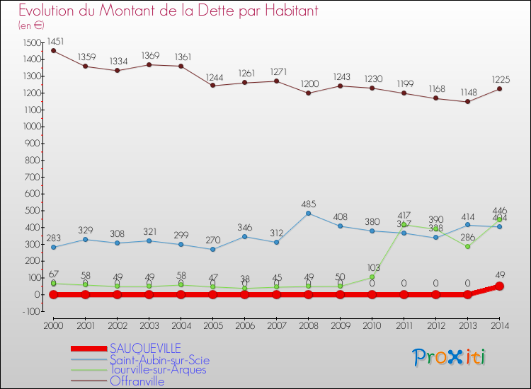 Evolution de la dette par habitant pour la commune de SAUQUEVILLE et les communes proches de 2000 à 2014 Comparaison de la dette par habitant pour SAUQUEVILLE et les communes voisines de 2000 à 2014