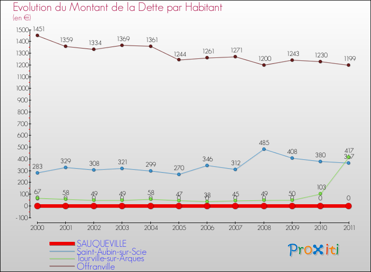 Evolution de la dette par habitant pour la commune de SAUQUEVILLE et les communes proches Comparaison de la dette par habitant pour SAUQUEVILLE et les communes voisines