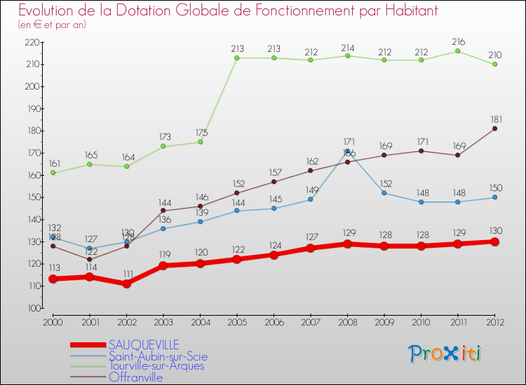 Evolution et montant de la dotation globale de fonctionnement par Habitant pour SAUQUEVILLE et les communes proches Comparaison des dotations globales de fonctionnement par habitant pour SAUQUEVILLE et les communes voisines