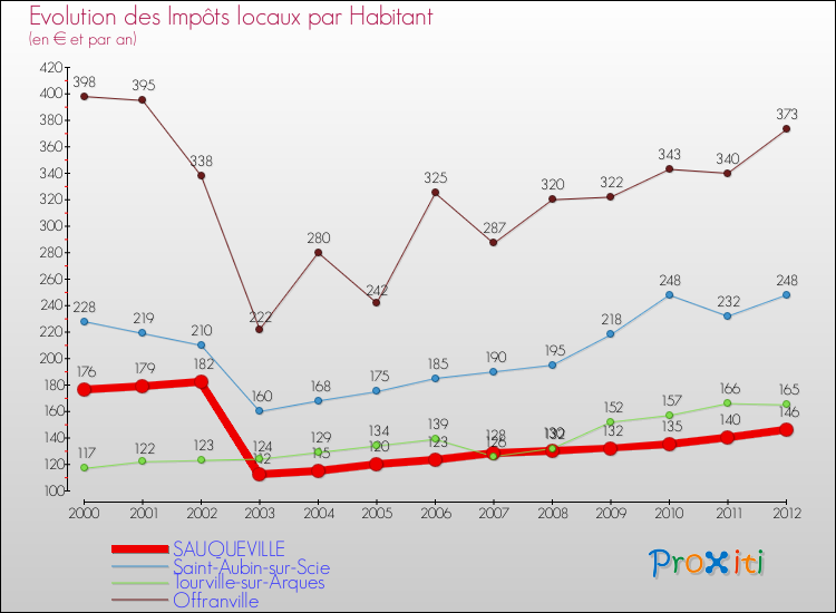 Evolution et montant des impôts locaux par Habitant pour SAUQUEVILLE et les communes proches Comparaison des impôts locaux par habitant pour SAUQUEVILLE et les communes voisines