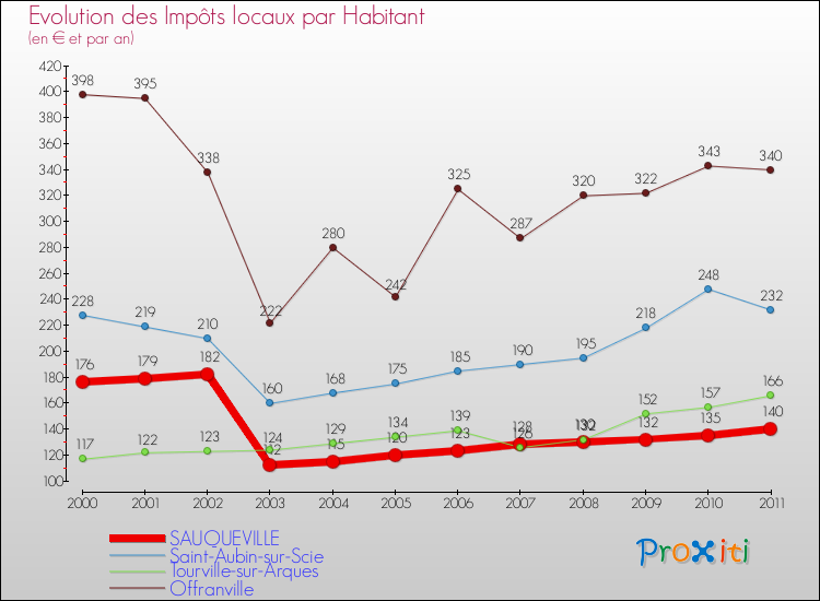 Evolution et montant des impôts locaux par Habitant pour SAUQUEVILLE et les communes proches Comparaison des impôts locaux par habitant pour SAUQUEVILLE et les communes voisines