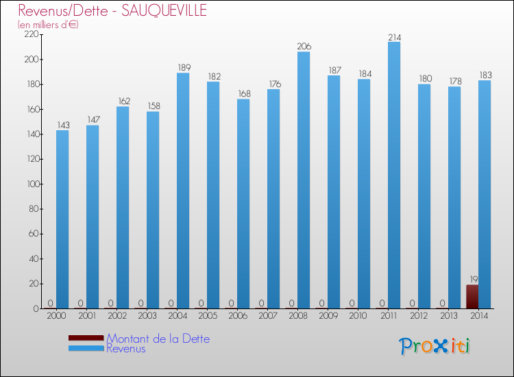 Evolution comparée de la dette et des revenus pour la commune de SAUQUEVILLE de 2000 à 2014 Comparaison de la dette et des revenus pour SAUQUEVILLE de 2000 à 2014