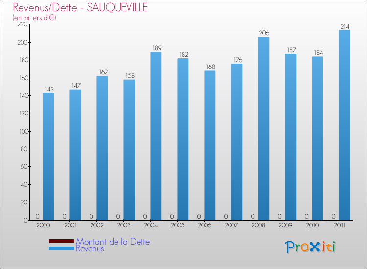 Evolution comparée de la dette et des revenus pour la commune de SAUQUEVILLE de 2000 à 2011 Comparaison de la dette et des revenus pour SAUQUEVILLE de 2000 à 2011