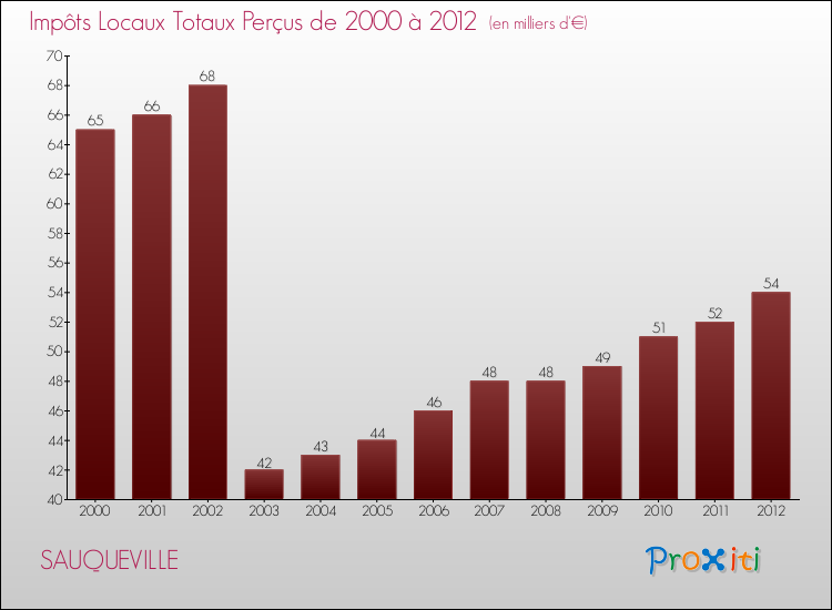Evolution des Impôts Locaux pour la commune de SAUQUEVILLE de 2000 à 2012 Evolution des Impôts Locaux pour SAUQUEVILLE de 2000 à 2012