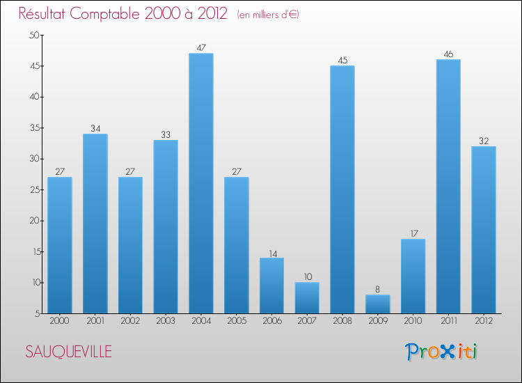 Evolution du résultat comptable pour la commune de SAUQUEVILLE de 2000 à 2012 Evolution du résultat comptable pour SAUQUEVILLE de 2000 à 2012