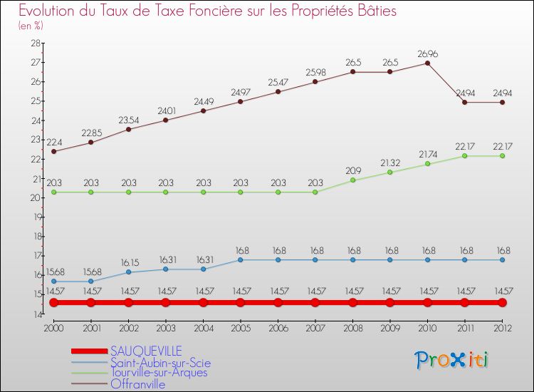 Evolution du taux de la taxe foncière sur le bati pour SAUQUEVILLE et les communes proches de 2000 à 2012 Comparaison des taux de taxe foncière sur le bati pour SAUQUEVILLE et les communes voisines de 2000 à 2012
