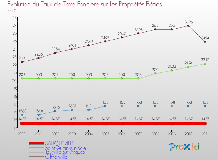 Evolution du taux de la taxe foncière sur le bati pour SAUQUEVILLE et les communes proches Comparaison des taux de taxe foncière sur le bati pour SAUQUEVILLE et les communes voisines