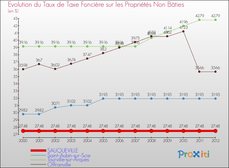 Evolution du taux de la taxe foncière sur les immeubles et terrains non batis pour SAUQUEVILLE et les communes proches de 2000 à 2012 Comparaison des taux de la taxe foncière sur les immeubles et terrains non batis pour SAUQUEVILLE et les communes voisines de 2000 à 2012