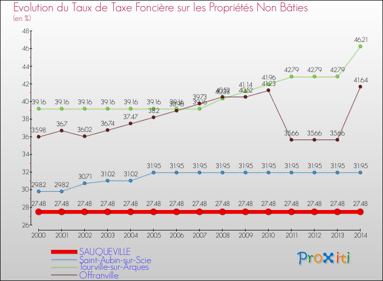Evolution du taux de la taxe foncière sur les immeubles et terrains non batis pour SAUQUEVILLE et les communes proches de 2000 à 2014 Comparaison des taux de la taxe foncière sur les immeubles et terrains non batis pour SAUQUEVILLE et les communes voisines de 2000 à 2014