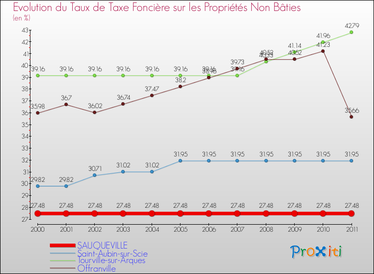 Evolution du taux de la taxe foncière sur les immeubles et terrains non batis pour SAUQUEVILLE et les communes proches Comparaison des taux de la taxe foncière sur les immeubles et terrains non batis pour SAUQUEVILLE et les communes voisines