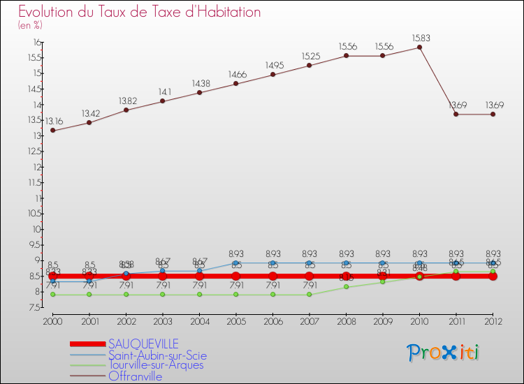 Evolution du taux de la taxe d'habitation pour SAUQUEVILLE et les communes proches Comparaison des taux de la taxe d'habitation pour SAUQUEVILLE et les communes voisines